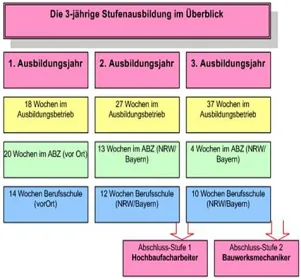 Grafik zur dreijährigen Stufenausbildung für Bauwerksmechaniker und Hochbaufacharbeiter